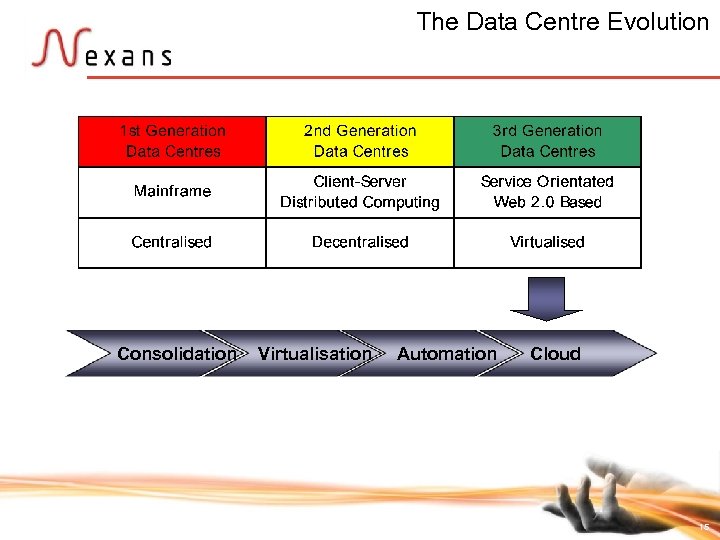 The Data Centre Evolution Consolidation Virtualisation Automation Cloud 15 