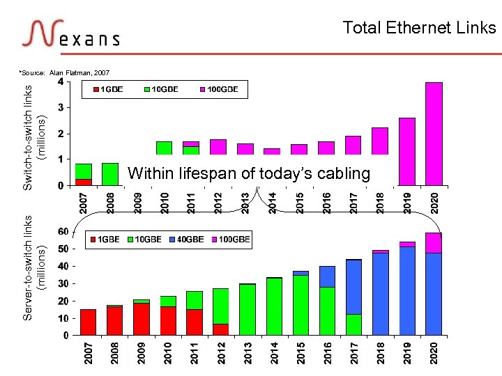 Total Ethernet Links Server-to-switch links (millions) Switch-to-switch links (millions) *Source: Alan Flatman, 2007 Within