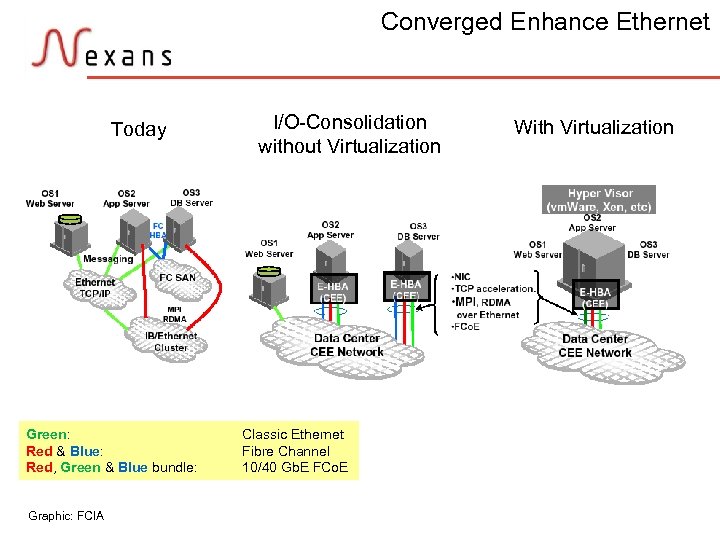 Converged Enhance Ethernet Today I/O-Consolidation without Virtualization With Virtualization Green: Red & Blue: Red,