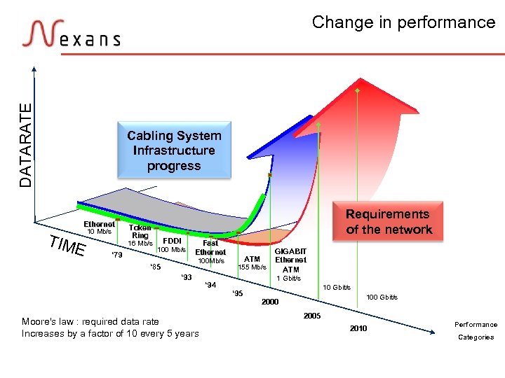 DATARATE Change in performance Cabling System Infrastructure progress Ethernet TIM 10 Mb/s E Token