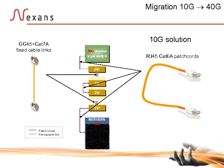 Migration 10 G 40 G GG 45+Cat 7 A fixed cable links 10 G