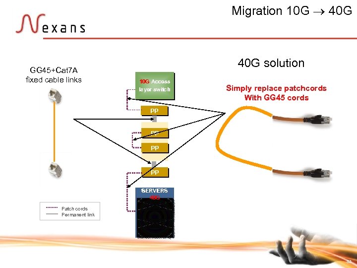 Migration 10 G 40 G GG 45+Cat 7 A fixed cable links 40 G