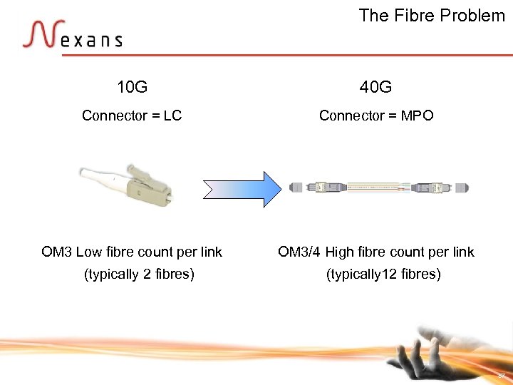 The Fibre Problem 10 G 40 G Connector = LC Connector = MPO OM