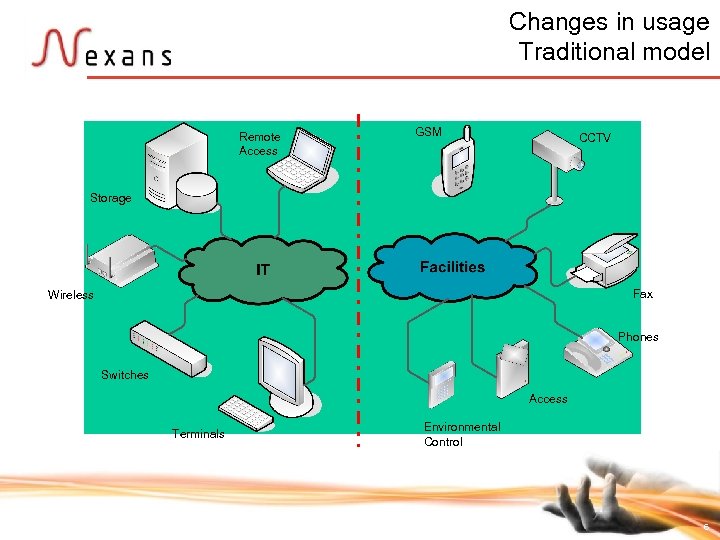 Changes in usage Traditional model GSM Remote Access CCTV Storage Wireless Fax Phones Switches