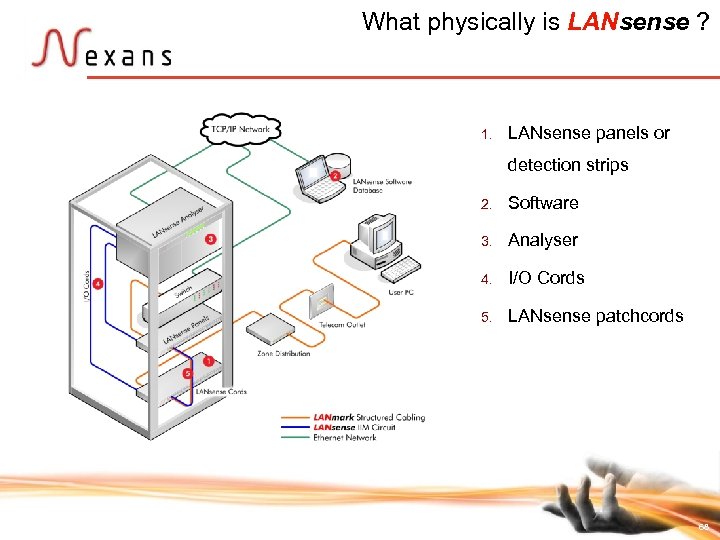 What physically is LANsense ? 1. LANsense panels or detection strips 2. 3. Analyser