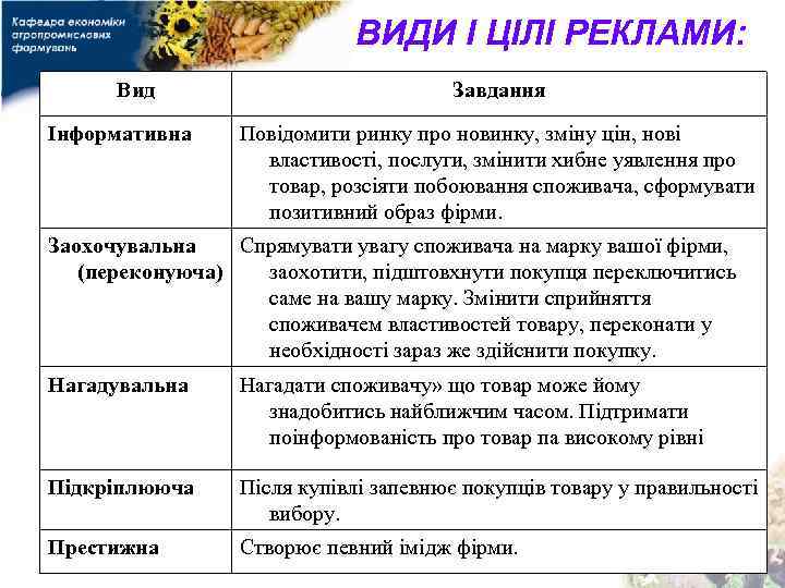 ВИДИ І ЦІЛІ РЕКЛАМИ: Вид Інформативна Завдання Повідомити ринку про новинку, зміну цін, нові