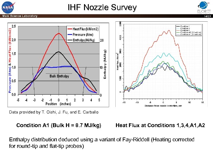 IHF Nozzle Survey Mars Science Laboratory 14/23 Data provided by T. Oishi, J. Fu,