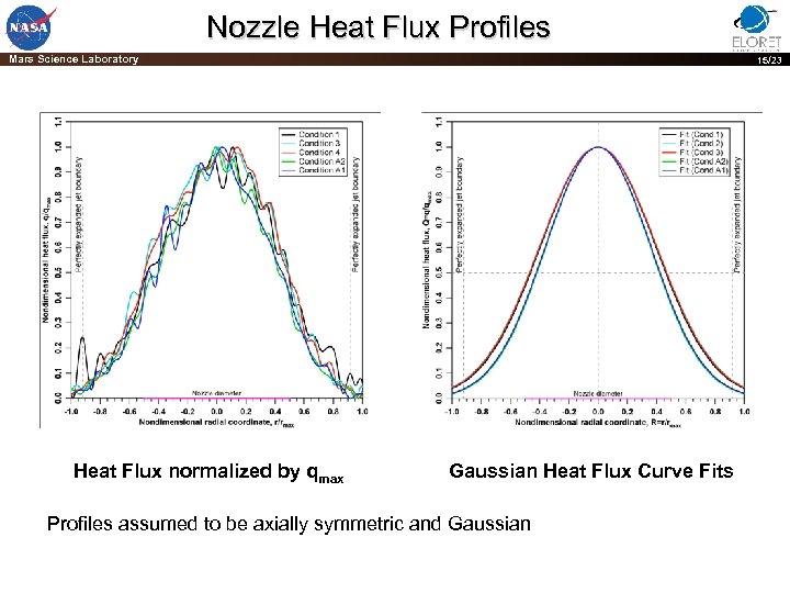 Nozzle Heat Flux Profiles Mars Science Laboratory 15/23 Heat Flux normalized by qmax Gaussian