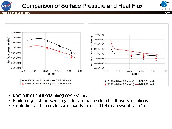 Comparison of Surface Pressure and Heat Flux Mars Science Laboratory 20/23 • Laminar calculations