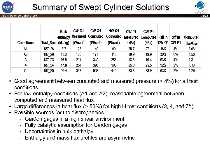 Summary of Swept Cylinder Solutions Mars Science Laboratory 21/23 • Good agreement between computed