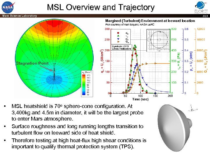 MSL Overview and Trajectory Mars Science Laboratory 3/23 Margined (Turbulent) Environment at leeward location