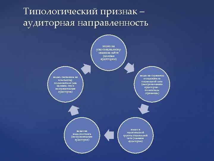 Типологический признак – аудиторная направленность видео на узкоспециализир ованном сайте (целевая аудитория) видео, скаченное
