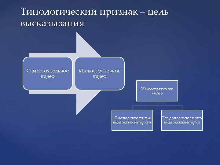 Типологический признак – цель высказывания Самостоятельное видео Иллюстративное видео С дополнительным видеокомментарием Без дополнительного