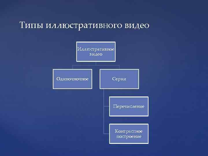 Типы иллюстративного видео Иллюстративное видео Одиночночное Серия Перечисление Контрастное построение 