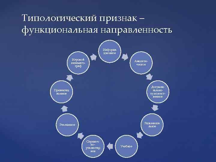 Типологический признак – функциональная направленность Информа ционное Игровой кинематограф Аналитическое Документальнохужожественное Презентац ионное Развлекате