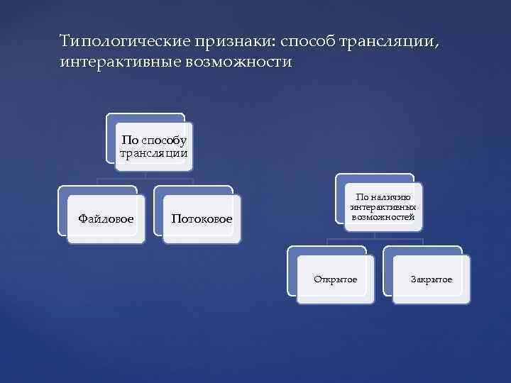 Типологические признаки: способ трансляции, интерактивные возможности По способу трансляции Файловое Потоковое По наличию интерактивных