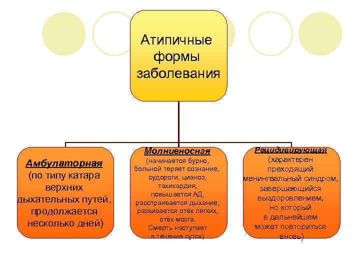 Атипичные формы заболевания Молниеносная Амбулаторная (по типу катара верхних дыхательных путей, продолжается несколько дней)