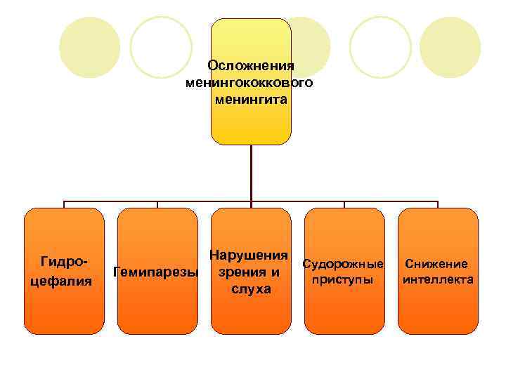 Осложнения менингококкового менингита Гидроцефалия Нарушения Судорожные Гемипарезы зрения и приступы слуха Снижение интеллекта 