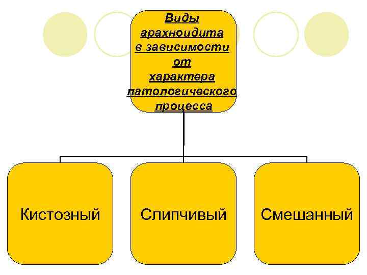 Виды арахноидита в зависимости от характера патологического процесса Кистозный Слипчивый Смешанный 