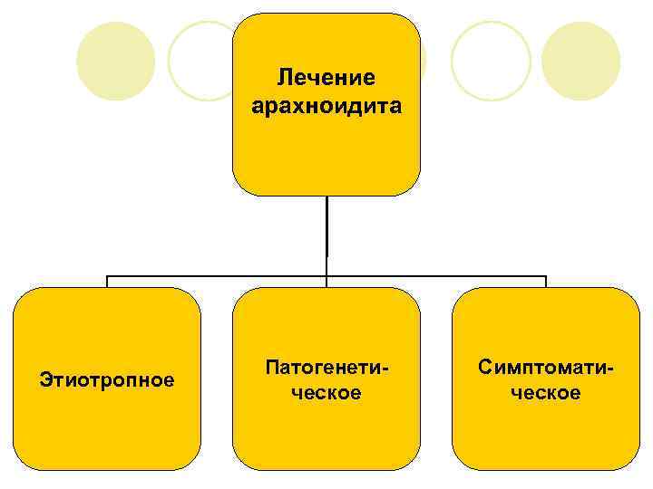 Лечение арахноидита Этиотропное Патогенетическое Симптоматическое 