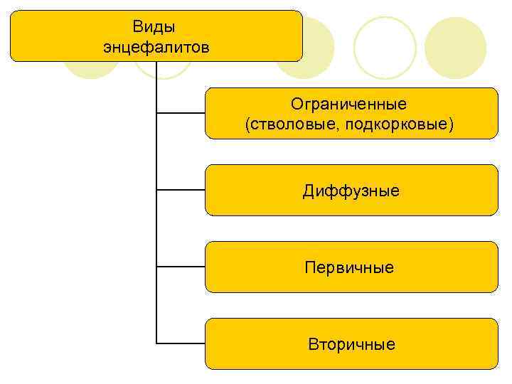 Виды энцефалитов Ограниченные (стволовые, подкорковые) Диффузные Первичные Вторичные 