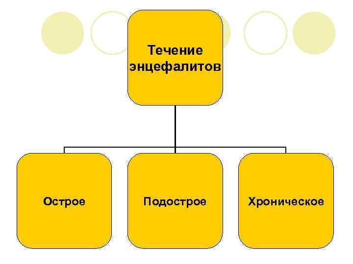 Течение энцефалитов Острое Подострое Хроническое 