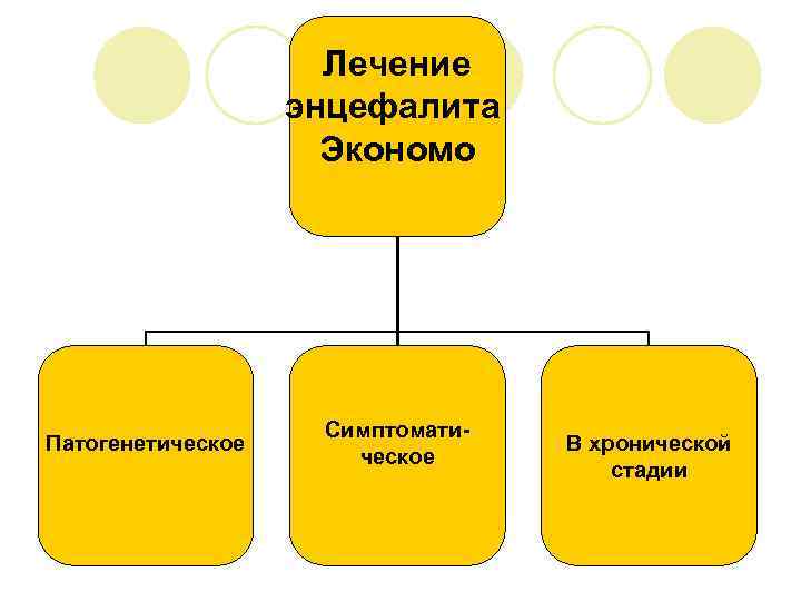 Лечение энцефалита Экономо Патогенетическое Симптоматическое В хронической стадии 