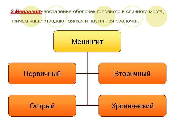 2. Менингит-воспаление оболочек головного и спинного мозга, причём чаще страдают мягкая и паутинная оболочки.