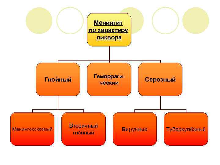 Менингит по характеру ликвора Гнойный Менингококковый Геморрагический Вторичный гнойный Серозный Вирусные Туберкулёзный 