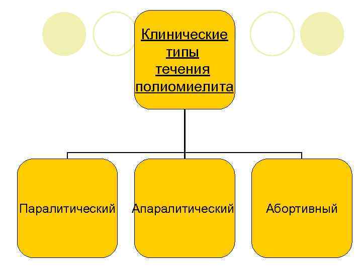 Клинические типы течения полиомиелита Паралитический Апаралитический Абортивный 