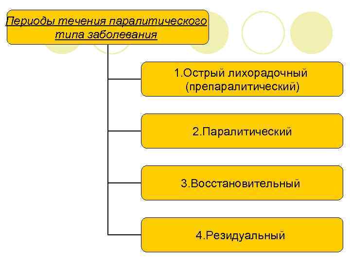 Периоды течения паралитического типа заболевания 1. Острый лихорадочный (препаралитический) 2. Паралитический 3. Восстановительный 4.