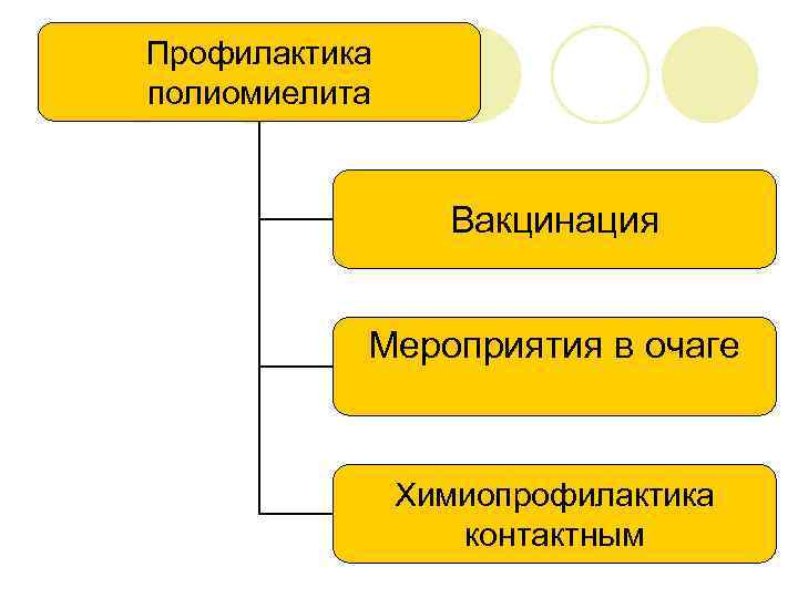 Профилактика полиомиелита Вакцинация Мероприятия в очаге Химиопрофилактика контактным 