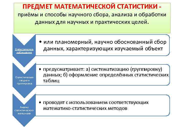 Предмет статистики. Предмет математической статистики. Предмет и методы математической статистики. Объект изучения математической статистики. Предмет и задачи математической статистики.