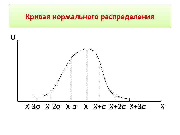 Как называется распределение. Кривая нормального распределения. Нормальное распределение мат статистика. Кривая нормального распределения в статистике. Свойства нормального распределения в статистике.