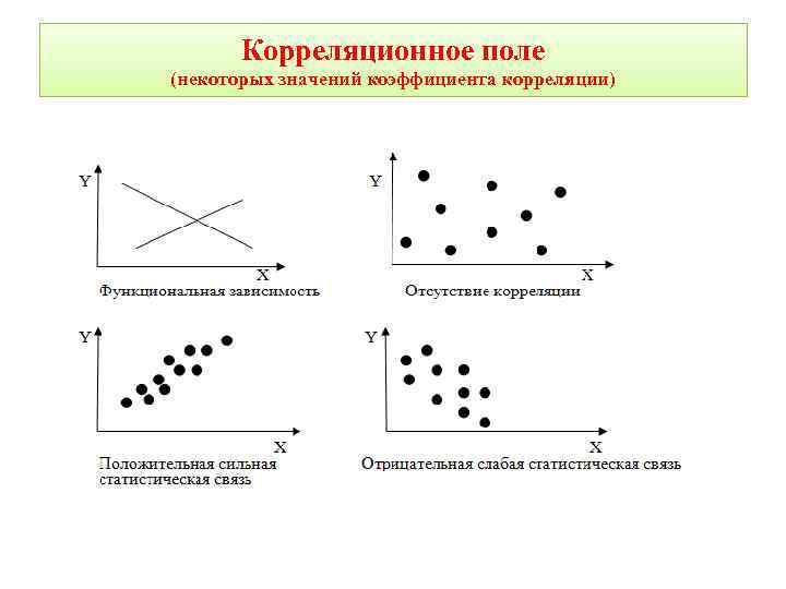 Корреляционное поле (некоторых значений коэффициента корреляции) 