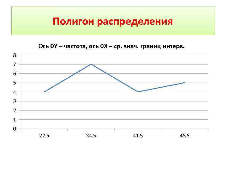 Полигон распределения