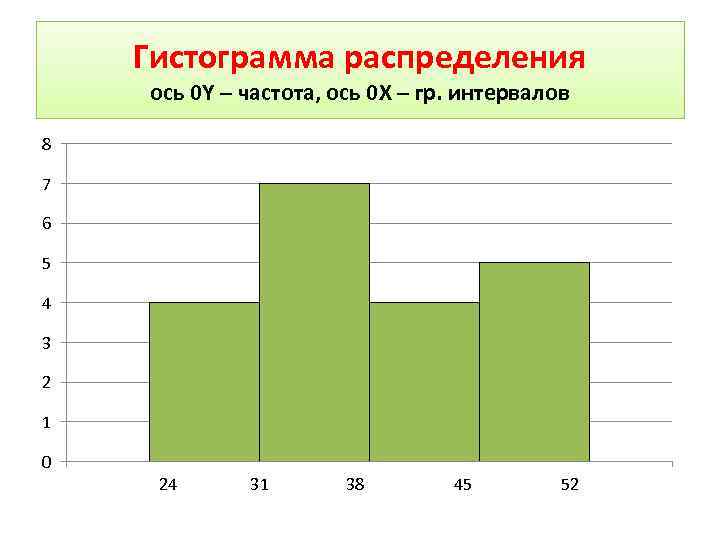 Гистограмма распределения ось 0 Y – частота, ось 0 Х – гр. интервалов 8