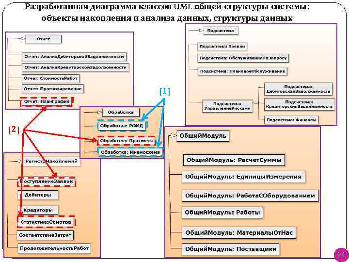 Разработанная диаграмма классов UML общей структуры системы: объекты накопления и анализа данных, структуры данных