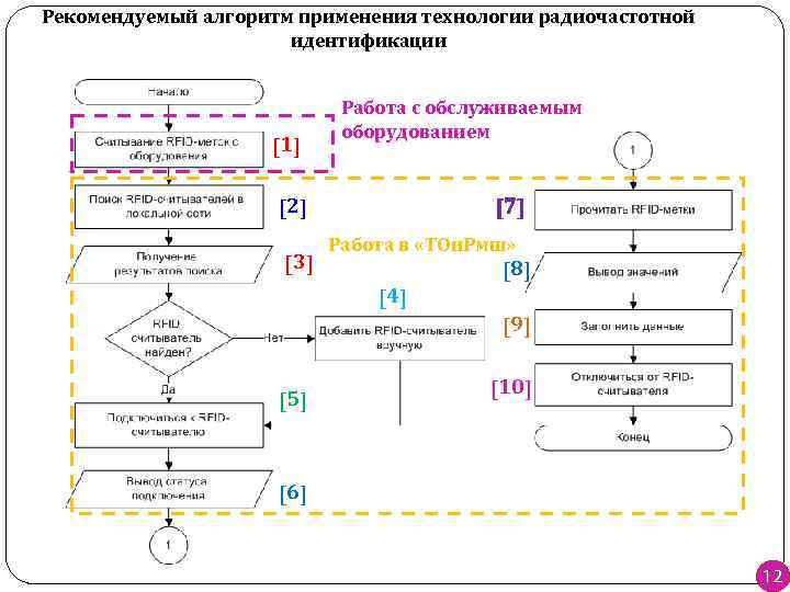 Рекомендуемый алгоритм применения технологии радиочастотной идентификации [1] Работа с обслуживаемым оборудованием [2] [3] [7]