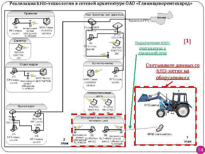Реализация RFID-технологии в сетевой архитектуре ОАО «Глинищеворемтехпред» Подключение RFIDсчитывателя к локальной сети [1] Считывание