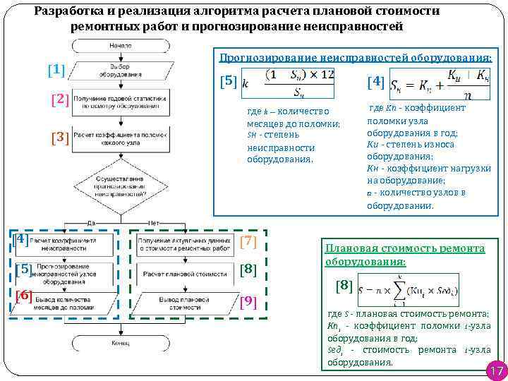 Разработка и реализация алгоритма расчета плановой стоимости ремонтных работ и прогнозирование неисправностей [1] [2]