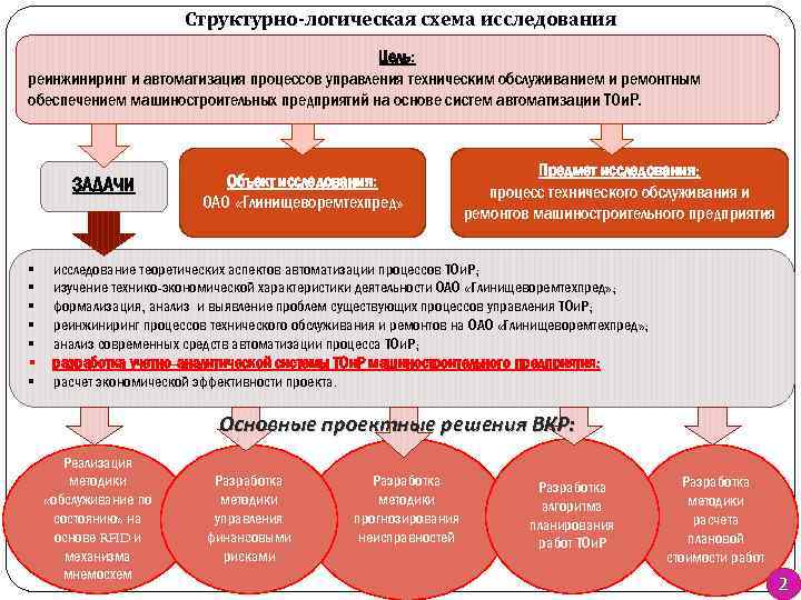 Структурно-логическая схема исследования Цель: реинжиниринг и автоматизация процессов управления техническим обслуживанием и ремонтным обеспечением