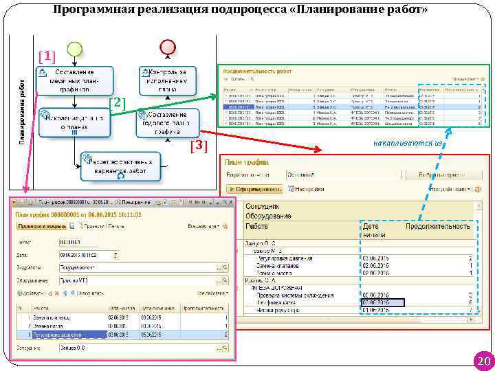 Программная реализация подпроцесса «Планирование работ» [1] [2] [3] накапливаются из 20 
