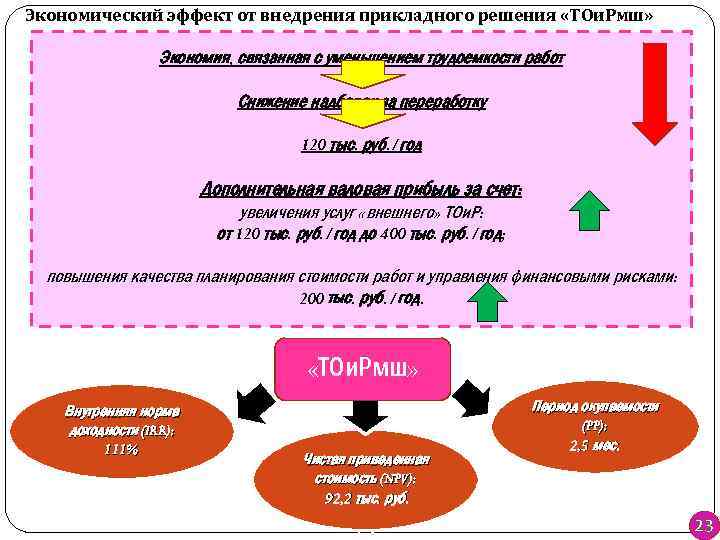 Экономический эффект от внедрения прикладного решения «ТОи. Рмш» Экономия, связанная с уменьшением трудоемкости работ
