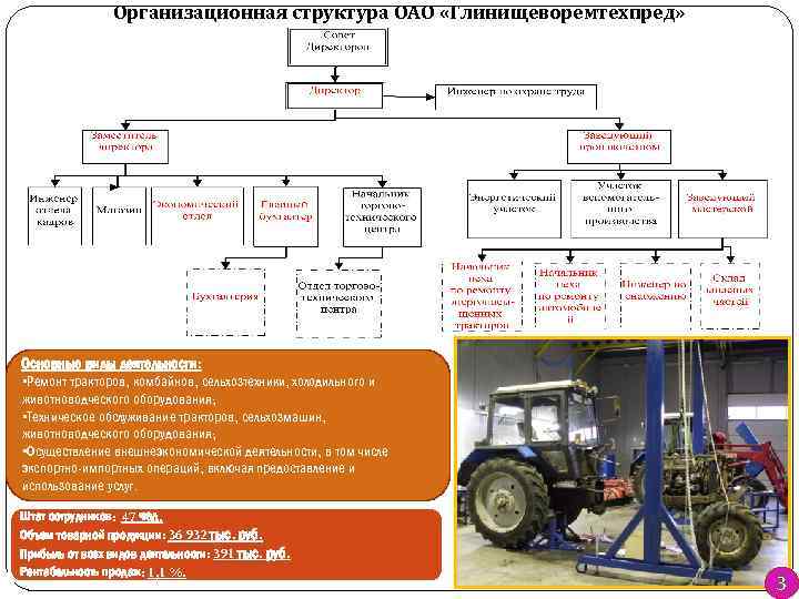 Организационная структура ОАО «Глинищеворемтехпред» Основные виды деятельности: • Ремонт тракторов, комбайнов, сельхозтехники, холодильного и