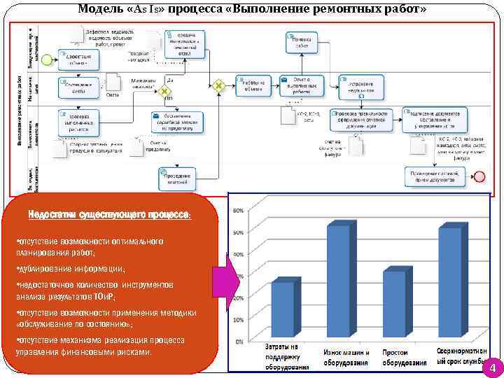 Модель «As Is» процесса «Выполнение ремонтных работ» Недостатки существующего процесса: • отсутствие возможности оптимального