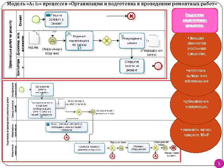 Модель «As Is» процессов «Организация и подготовка к проведению ремонтных работ» Недостатки существующих процессов: