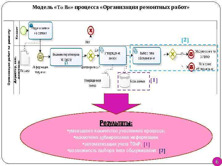 Модель «To Be» процесса «Организация ремонтных работ» [2] [1] Результаты: • уменьшено количество участников