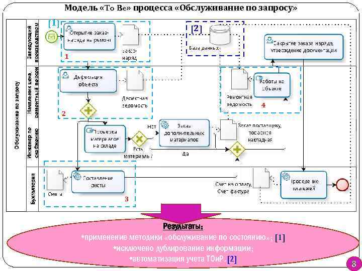 Модель «To Be» процесса «Обслуживание по запросу» [1] [2] 1 4 2 3 Результаты: