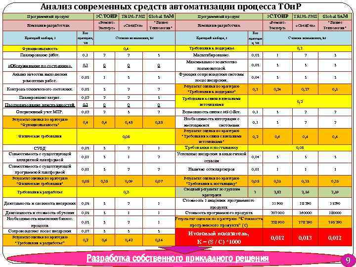 Анализ современных средств автоматизации процесса ТОи. Р 1 С: ТОИР TRIM-PMS Global EAМ Программный